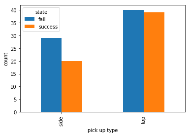 Success vs failure counts