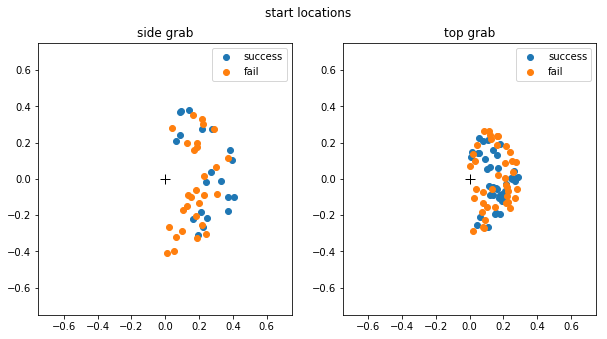 Success vs failure locations