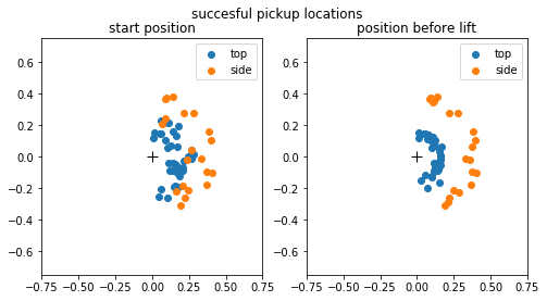 Success locations top vs side