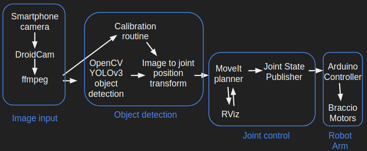 Braccio system architecture