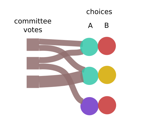 a diagram of decision making power flowing through a network into decision endpoints