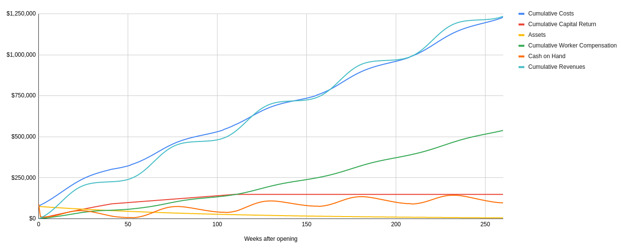 Financial Modeling for a Foodtruck