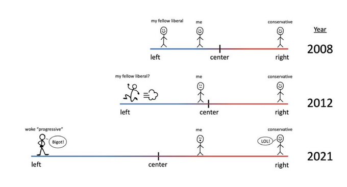 Meme from Elon Musk depicting progresives moving farther left while he stays put on a worldview axis. Described more fully in the following paragraph.