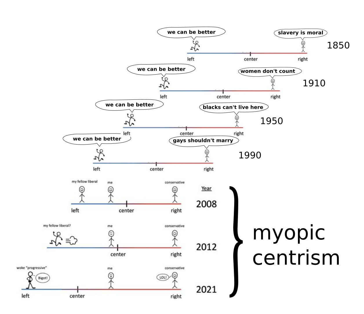 Myopic Centrism