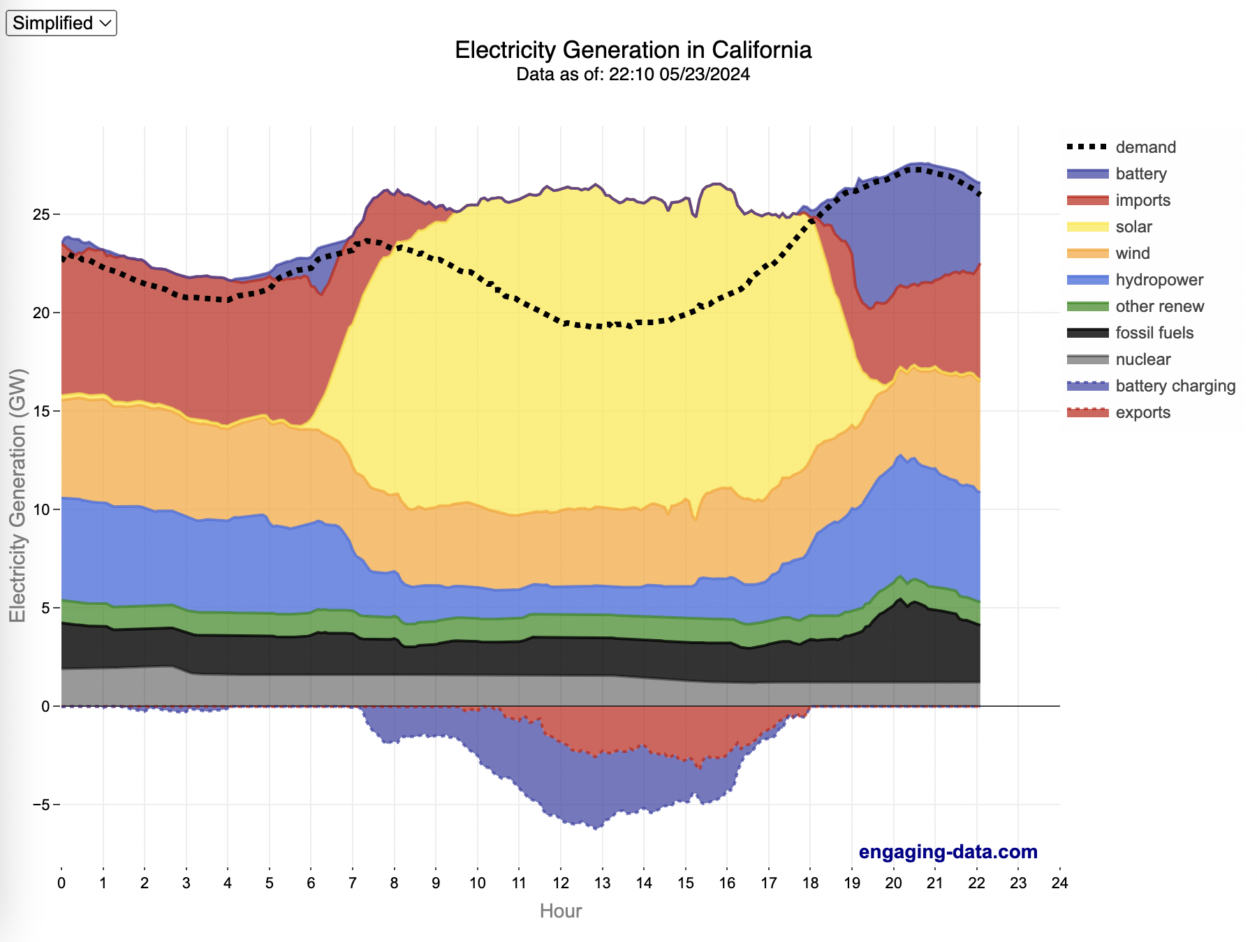 graph showing breakdown of energy sources throughout the day with a large yellow patch in the middle for solar when other forms are being shut off