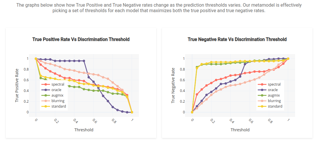 True Positive and True Negative Curves for each CNN model used for classification