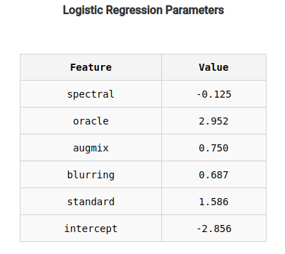 Model Weights for optimal prediction