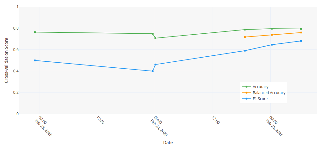 Figure showing model performance metrics on the training dataset over time as model is retrained on newly acquired data